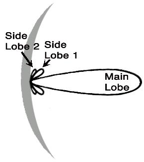 Antenna lobe pattern
