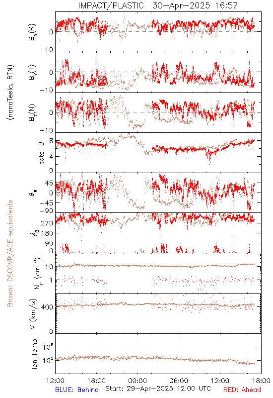 Latest in-situ beacon data