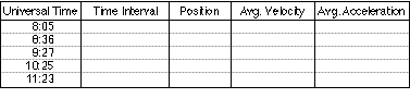 Table of Universal Time, 
time interval, position, average velocity, and average acceleration