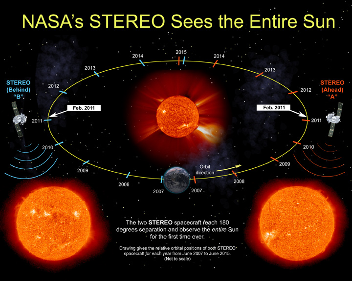 STEREO orbital diagram