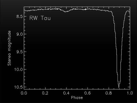 Stellar Variability 2