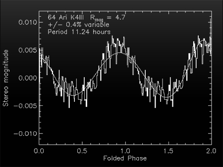 Stellar Variability 3