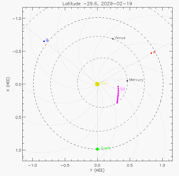 Orbital plot