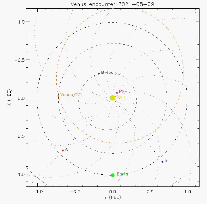 Orbital plot
