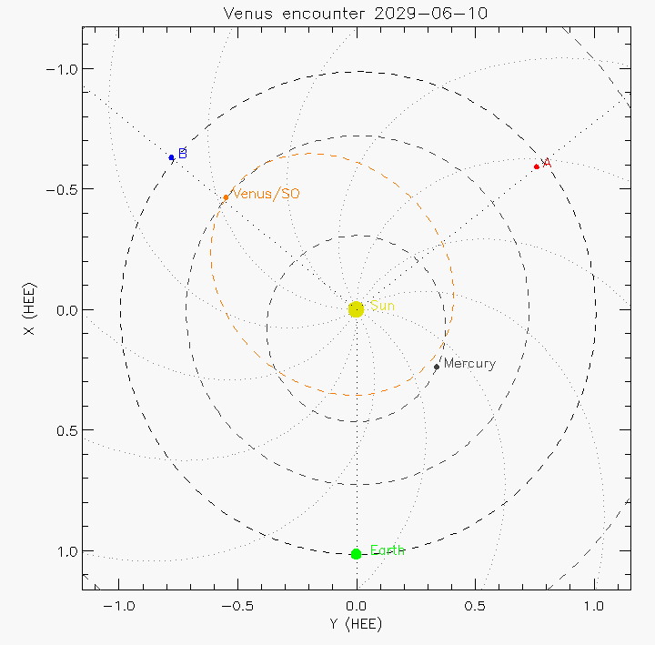 Orbital plot