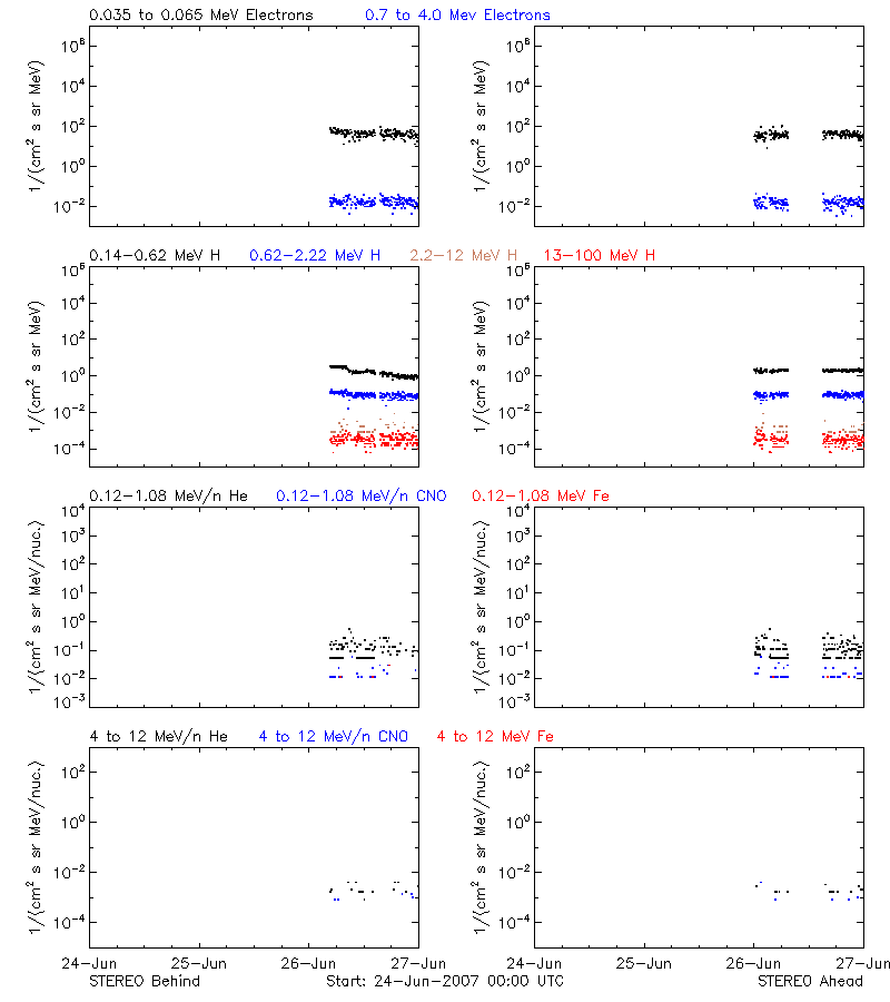 solar energetic particles
