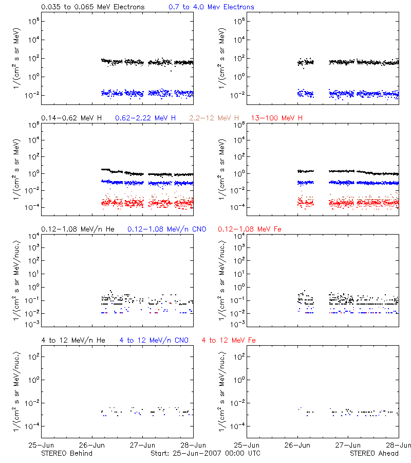 solar energetic particles