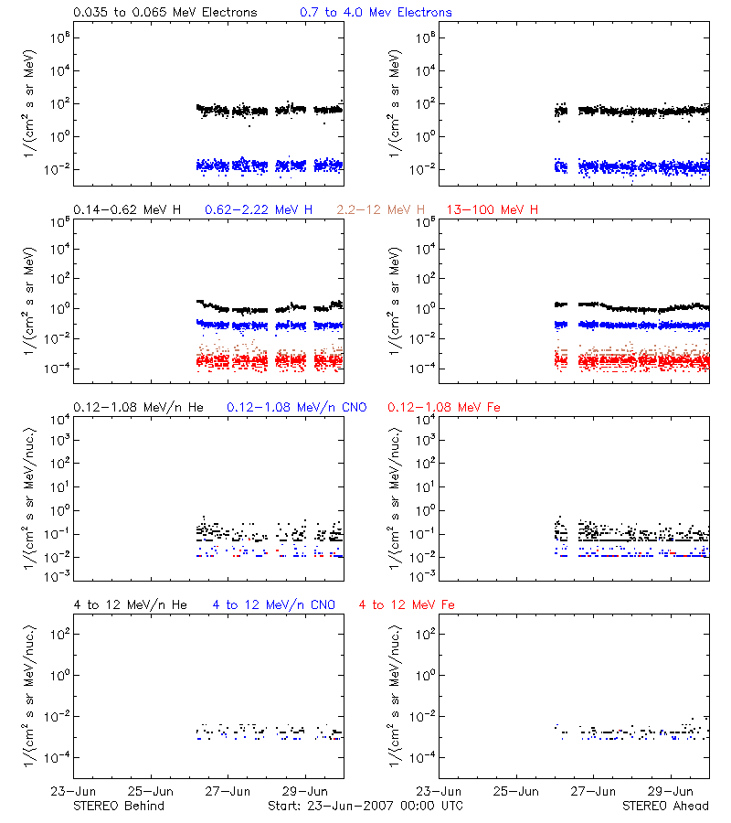 solar energetic particles
