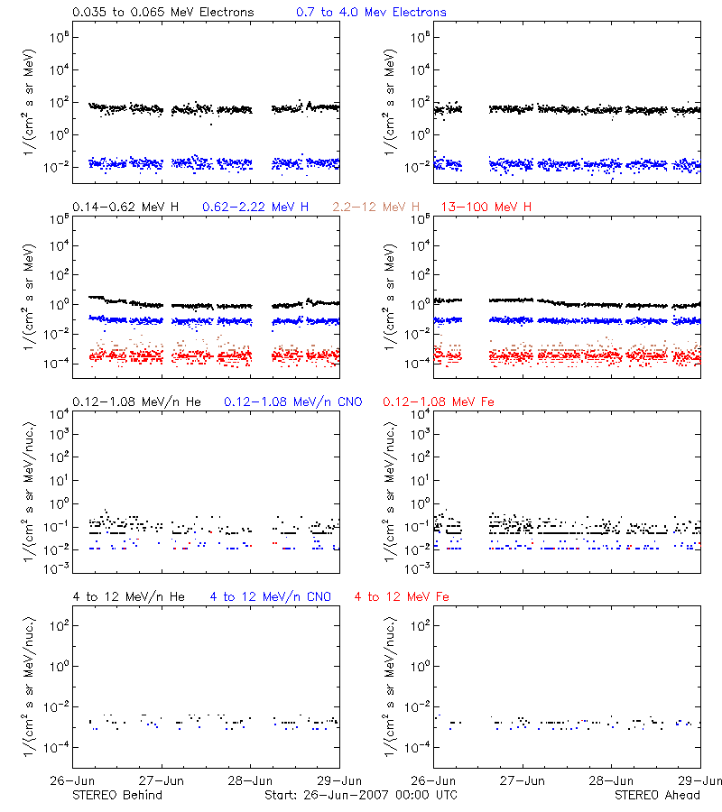 solar energetic particles