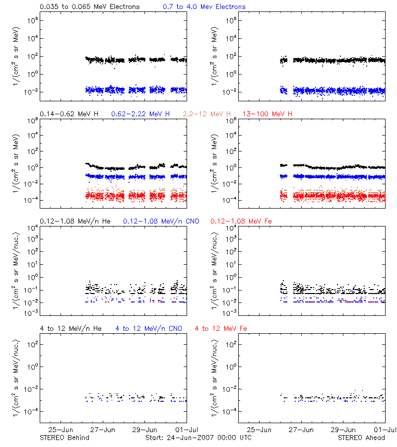 solar energetic particles