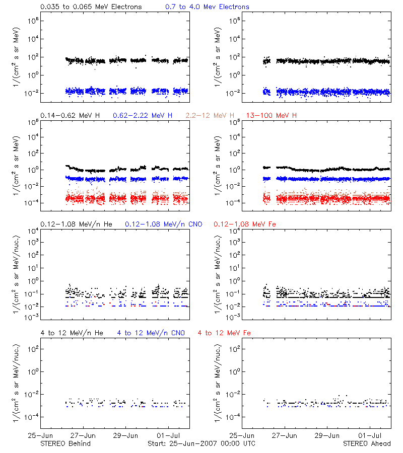 solar energetic particles