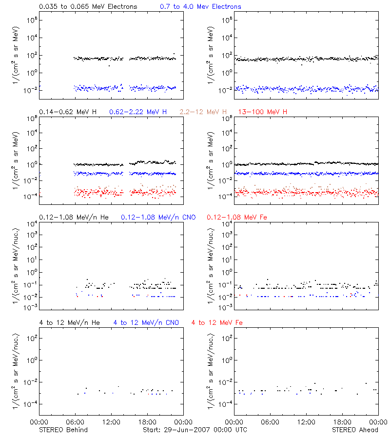 solar energetic particles
