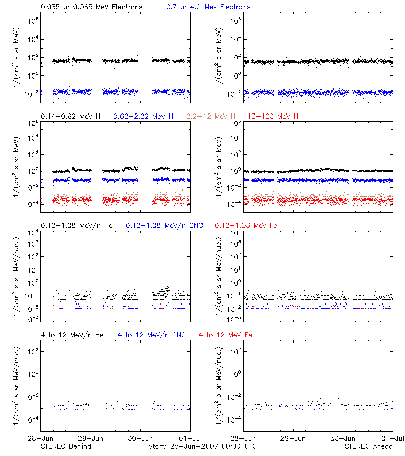 solar energetic particles