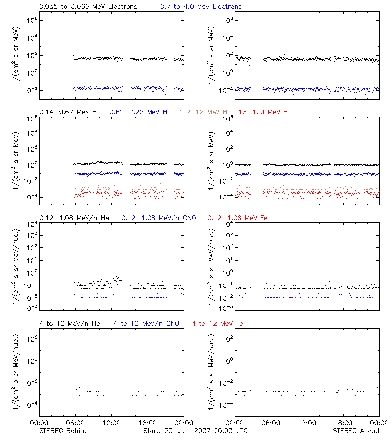solar energetic particles
