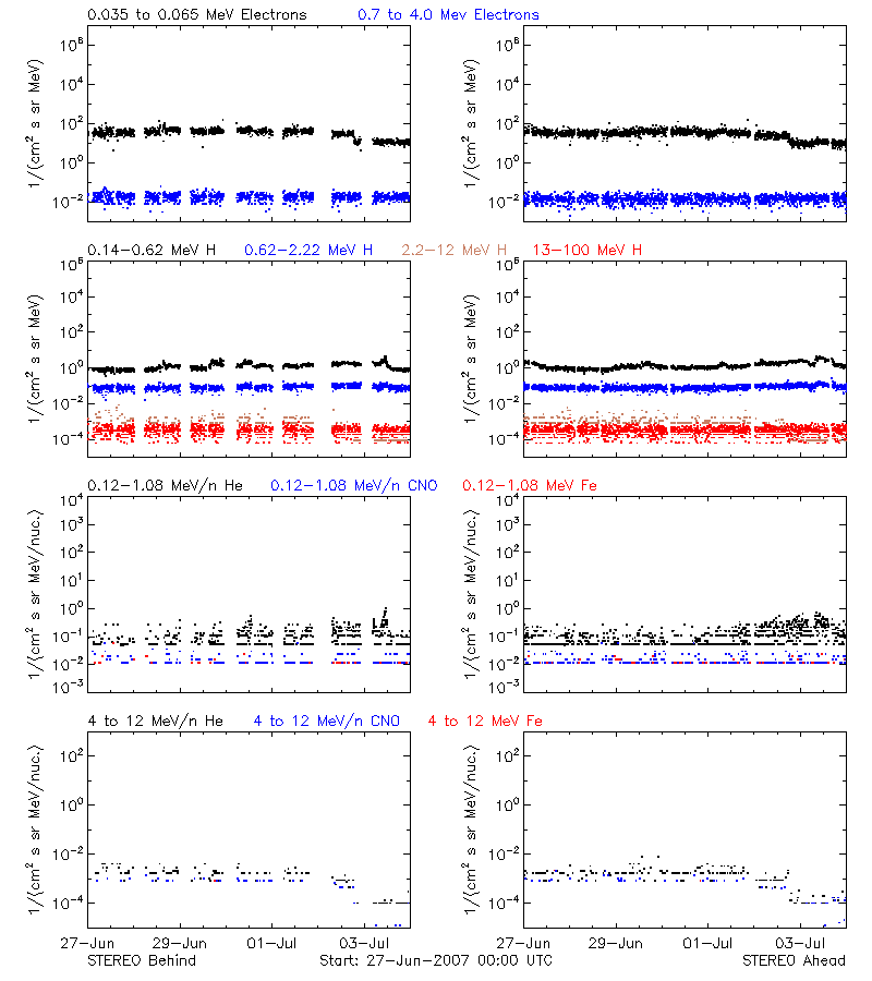 solar energetic particles
