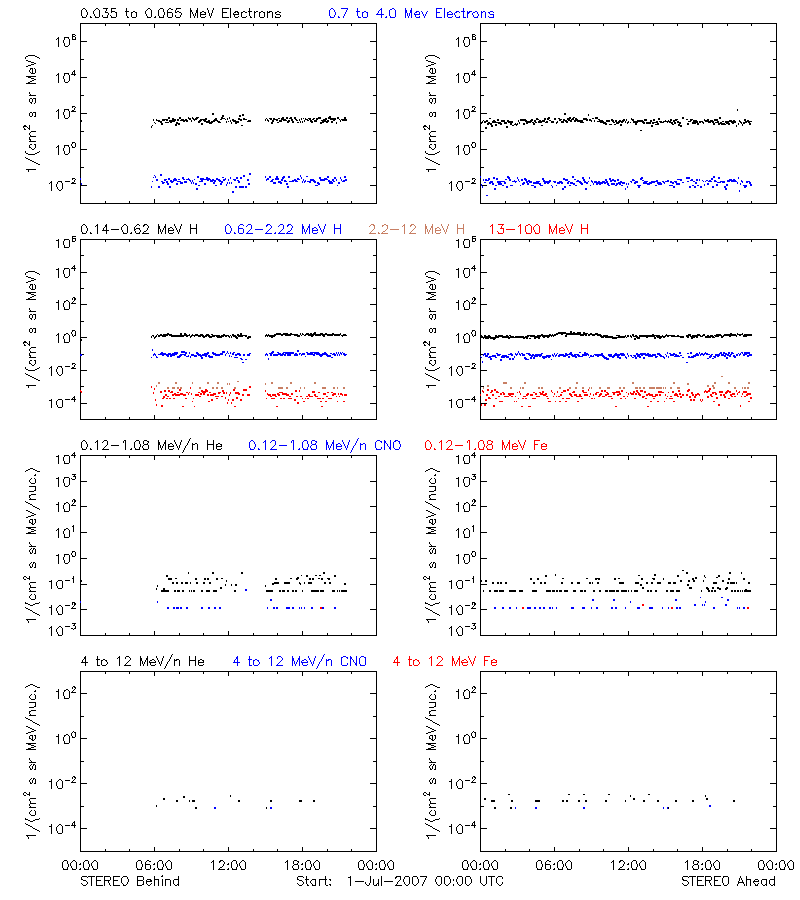 solar energetic particles