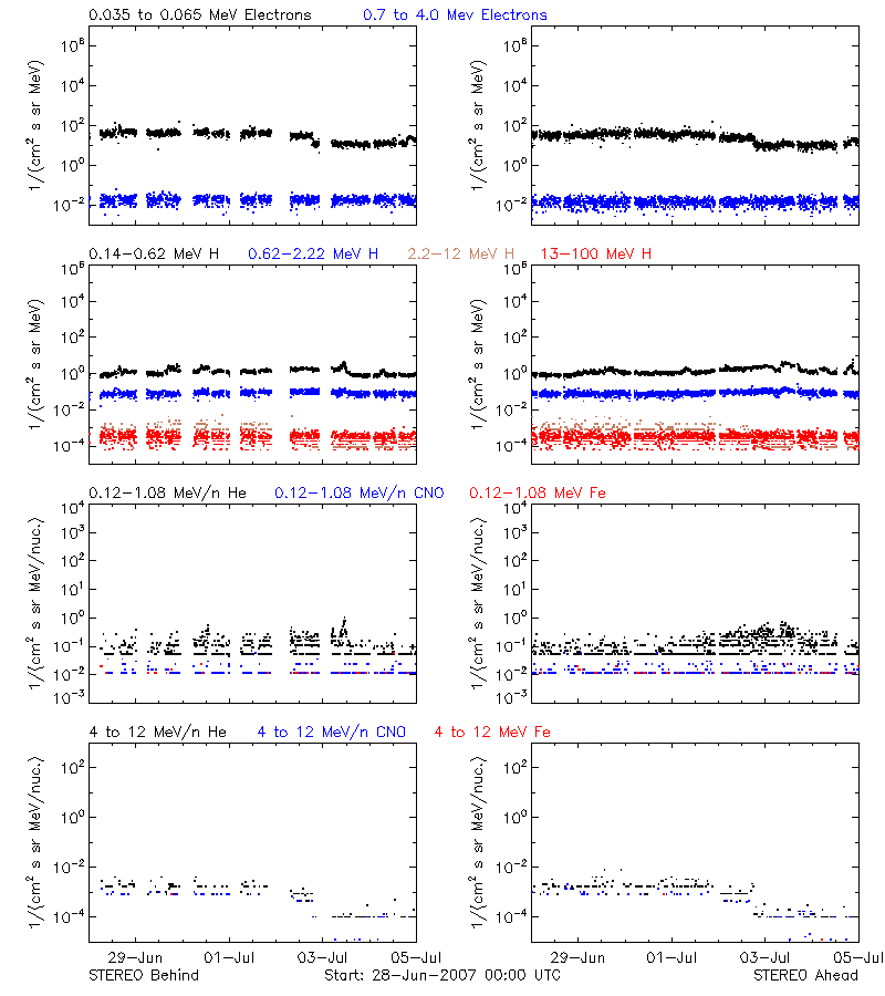 solar energetic particles