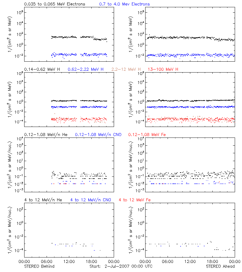 solar energetic particles
