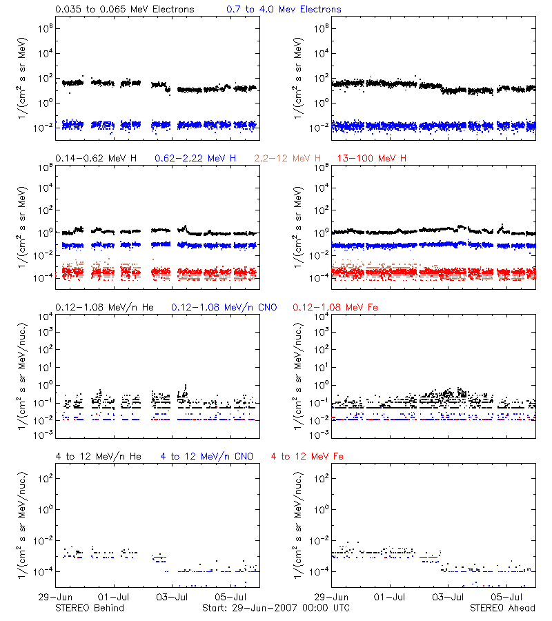 solar energetic particles