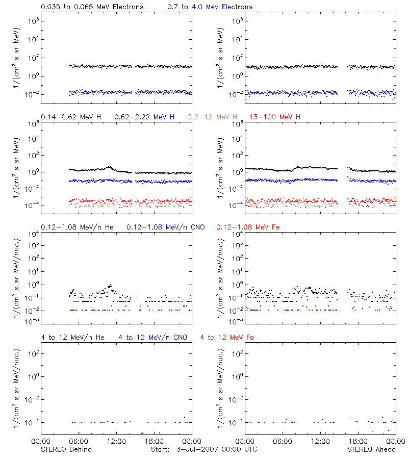 solar energetic particles