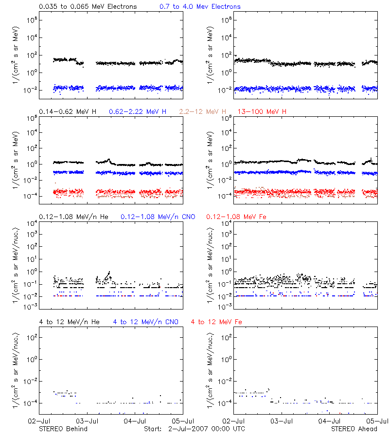 solar energetic particles