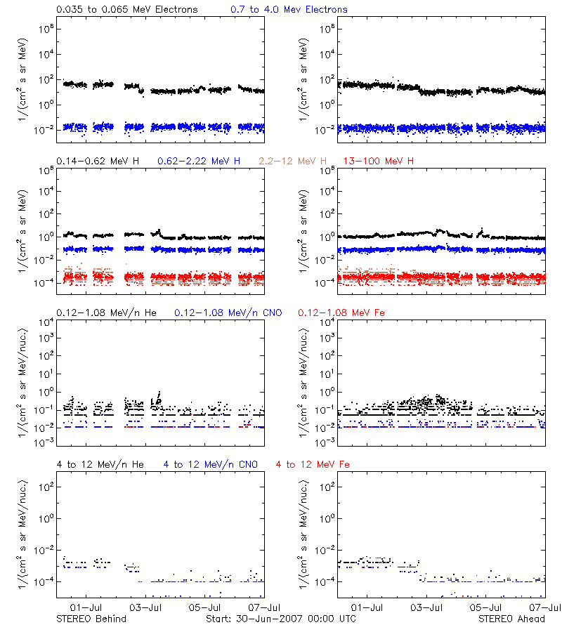 solar energetic particles