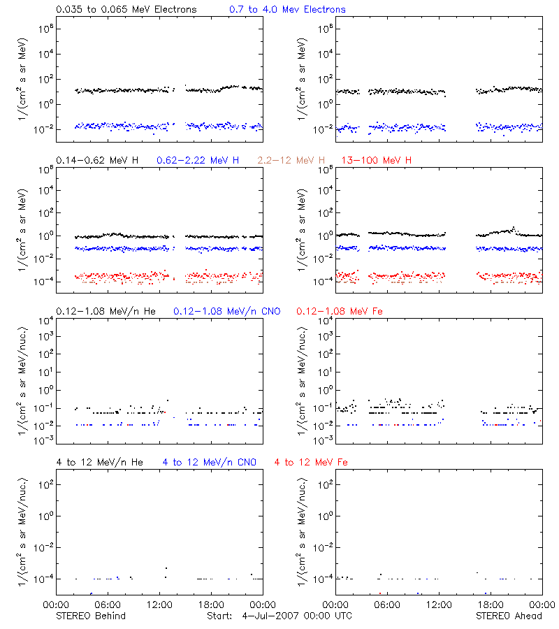 solar energetic particles