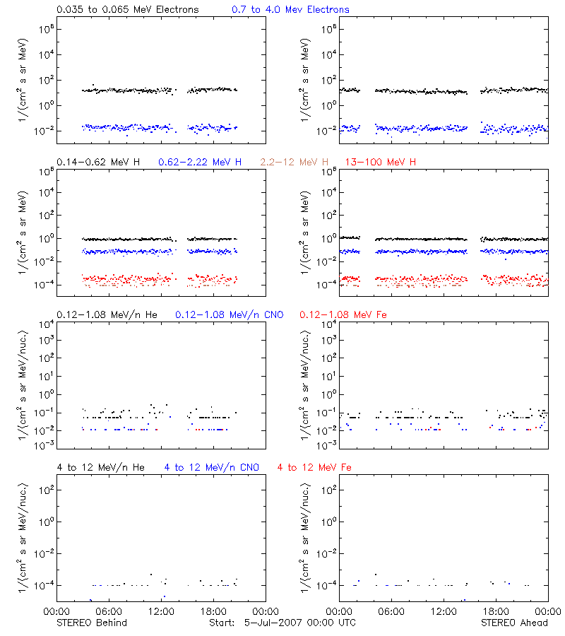 solar energetic particles