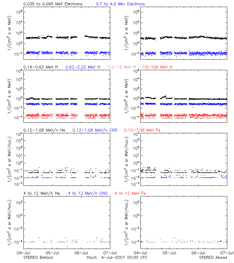 solar energetic particles