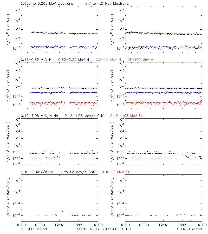 solar energetic particles