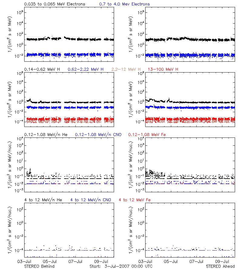 solar energetic particles