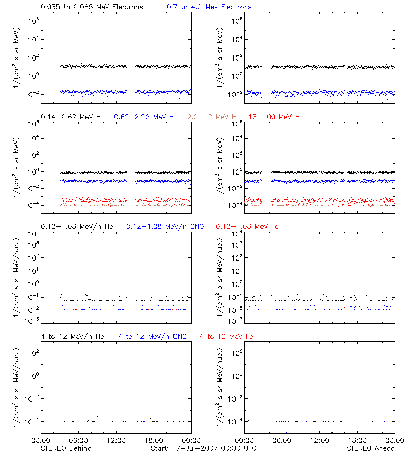 solar energetic particles