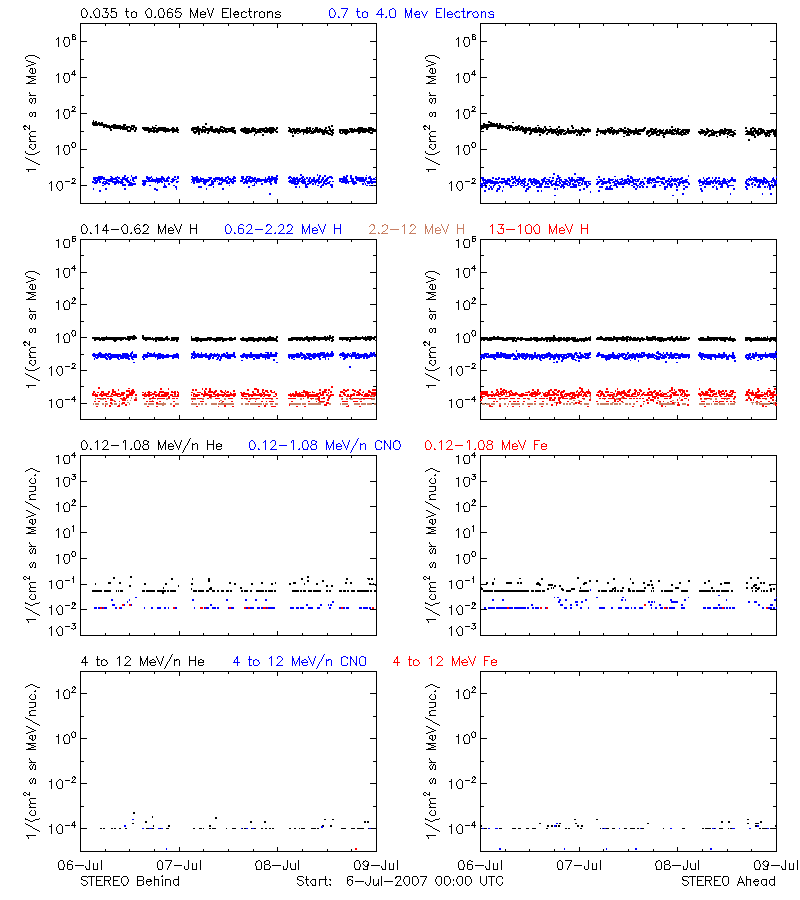 solar energetic particles