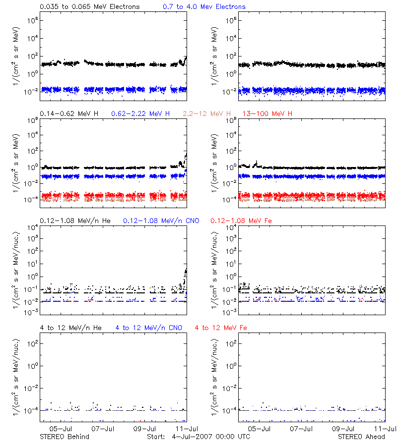 solar energetic particles