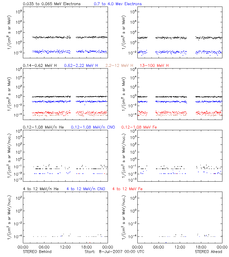 solar energetic particles