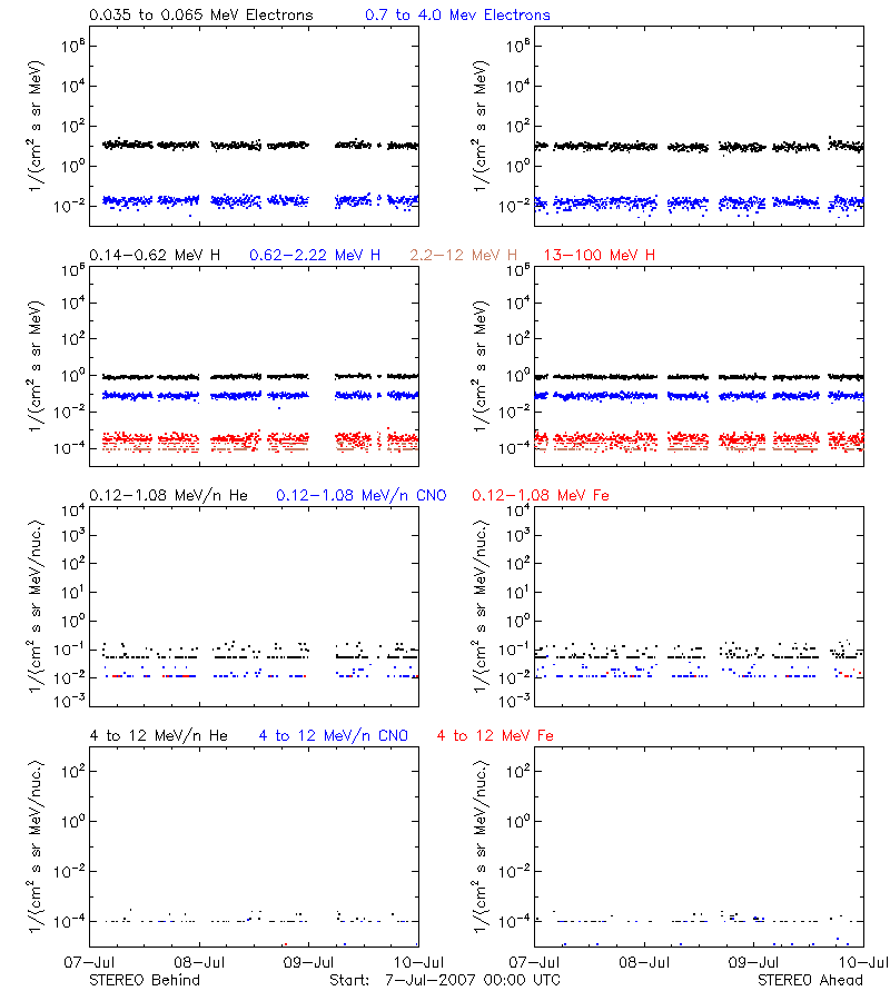 solar energetic particles