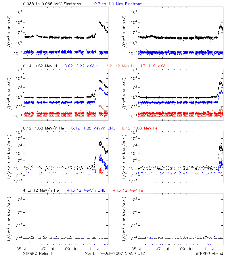 solar energetic particles