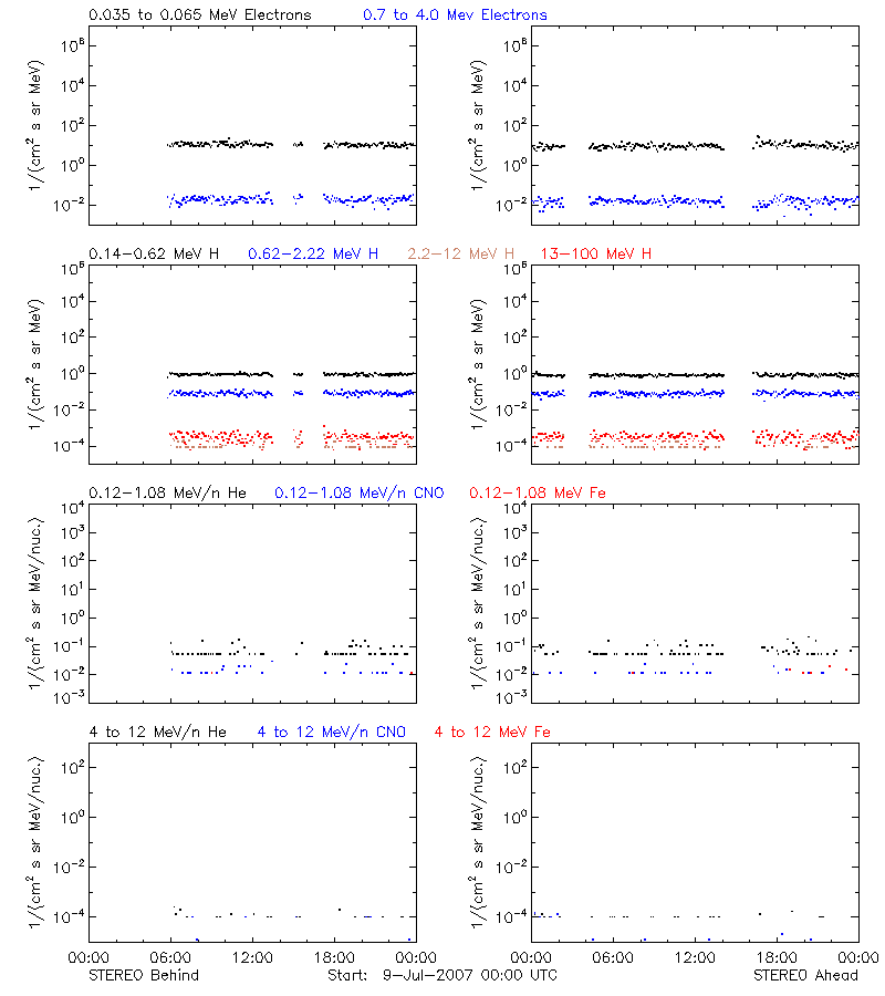 solar energetic particles