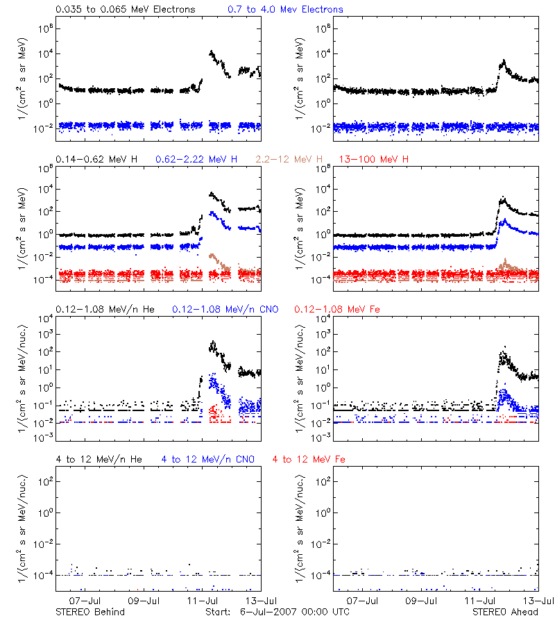 solar energetic particles