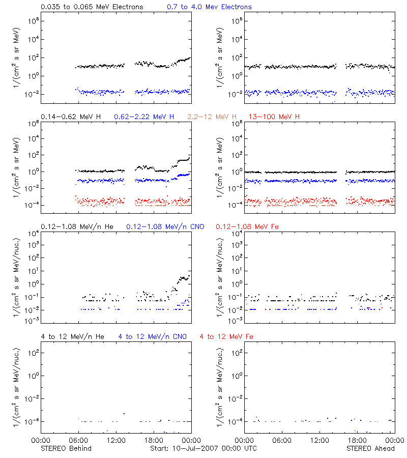 solar energetic particles