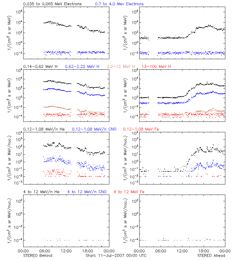 solar energetic particles