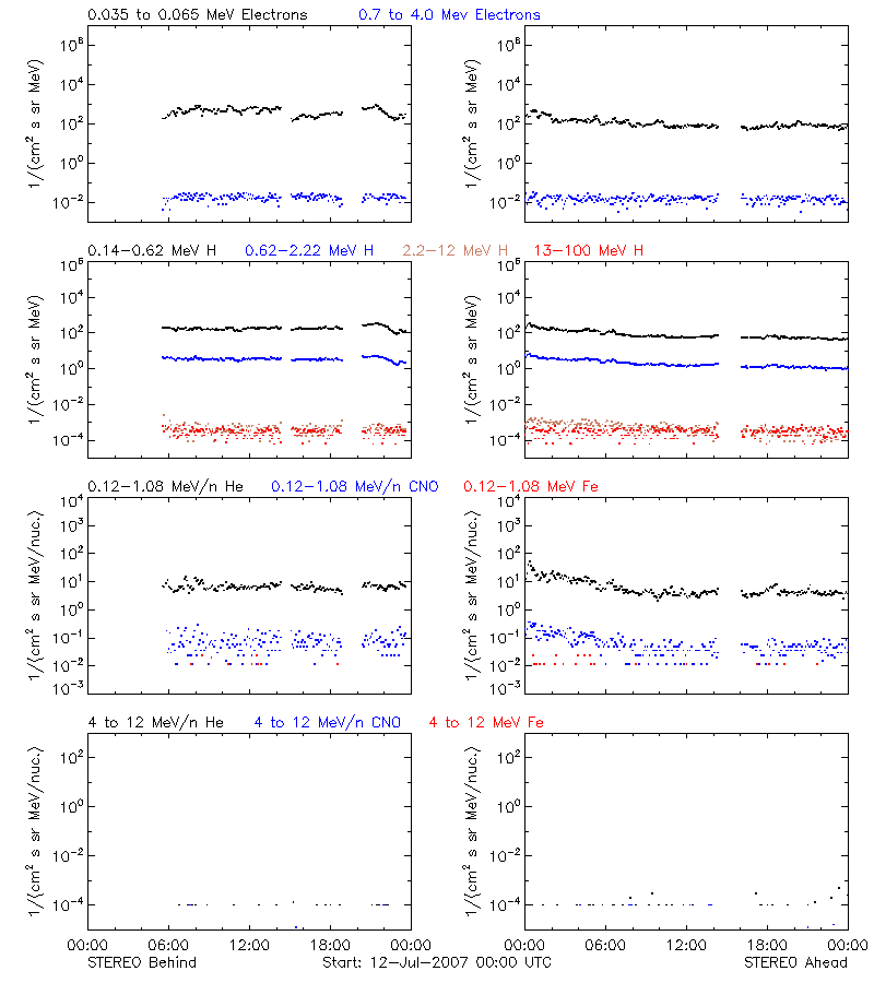 solar energetic particles