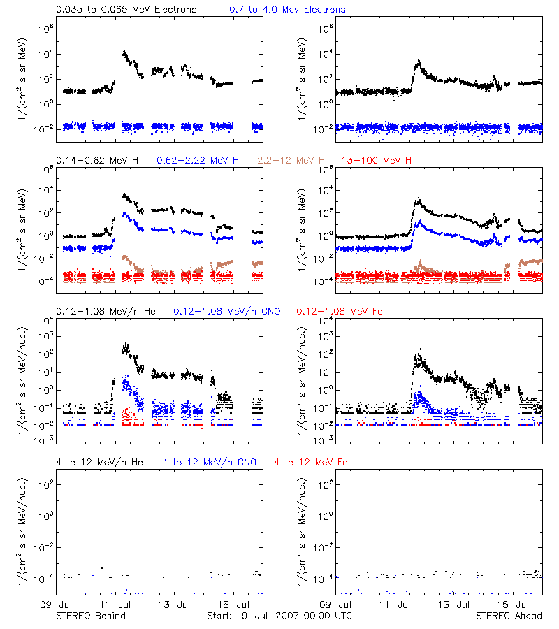 solar energetic particles