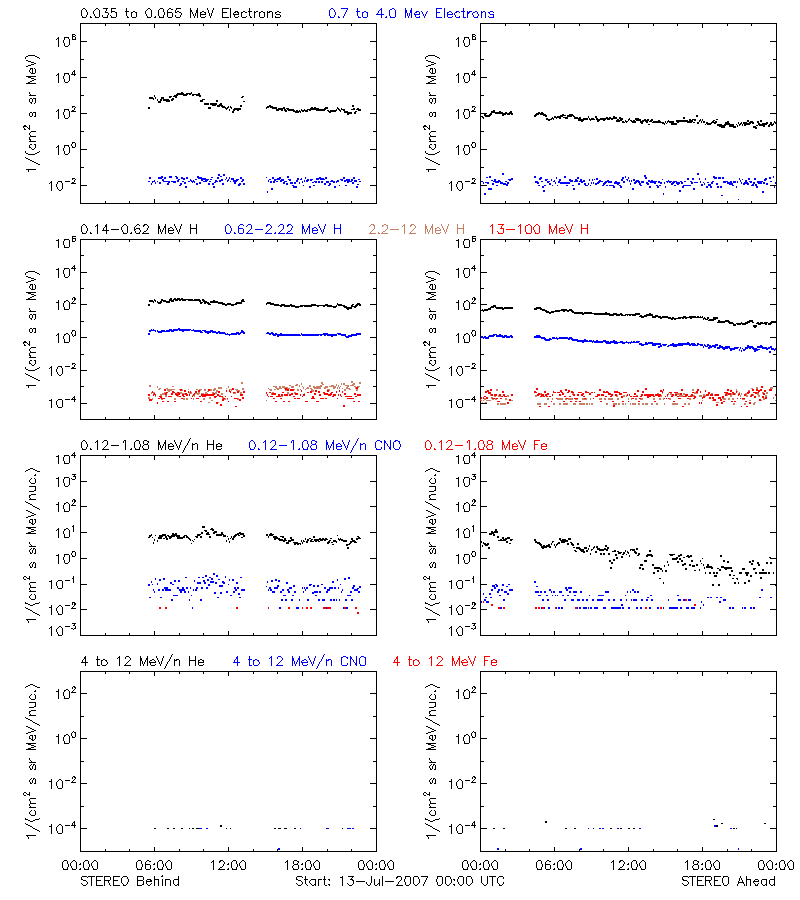 solar energetic particles