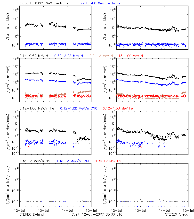 solar energetic particles