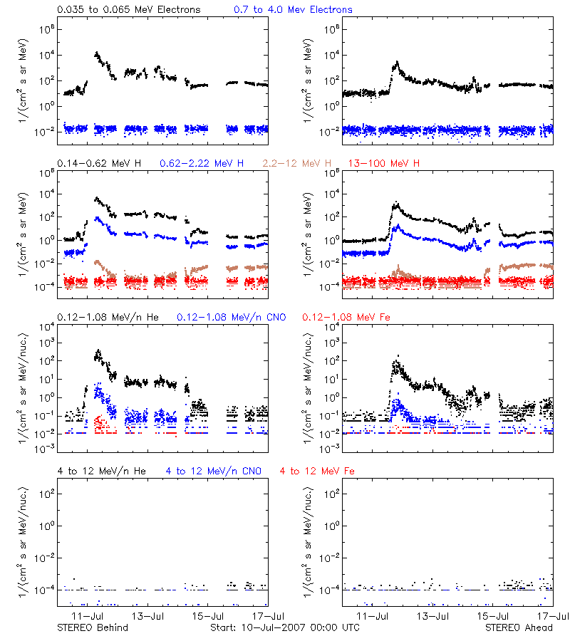 solar energetic particles