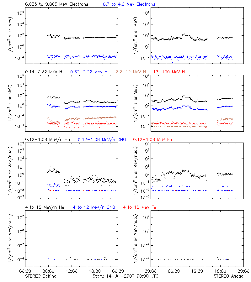 solar energetic particles