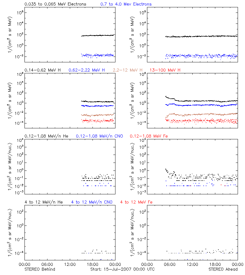 solar energetic particles