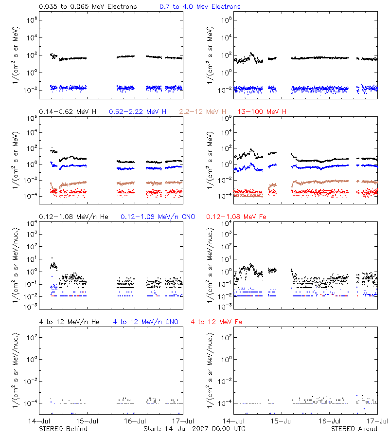 solar energetic particles