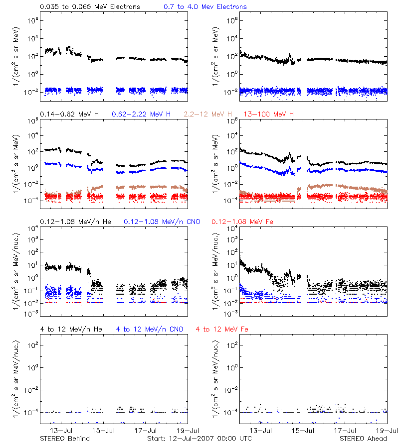 solar energetic particles